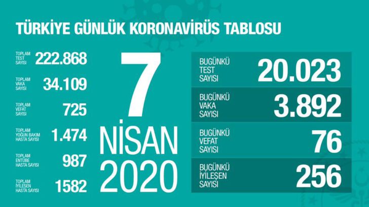 7 Nisan 2020 Koronavirüs Tablosu Türkiye