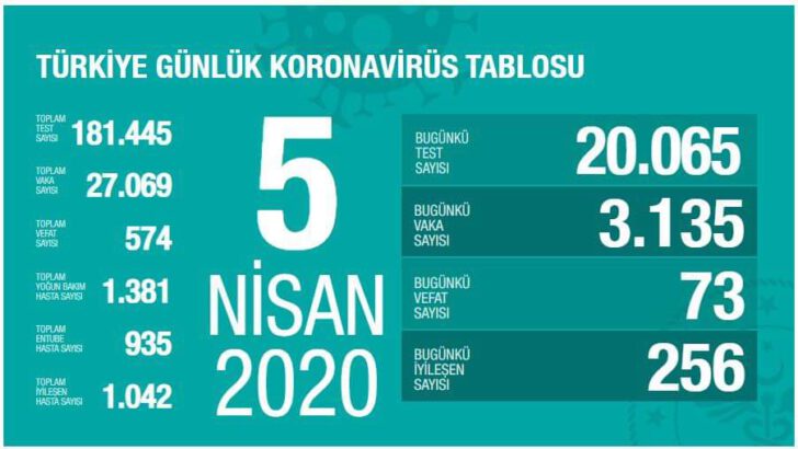 5 Nisan 2020 Koronavirüs Tablosu Türkiye