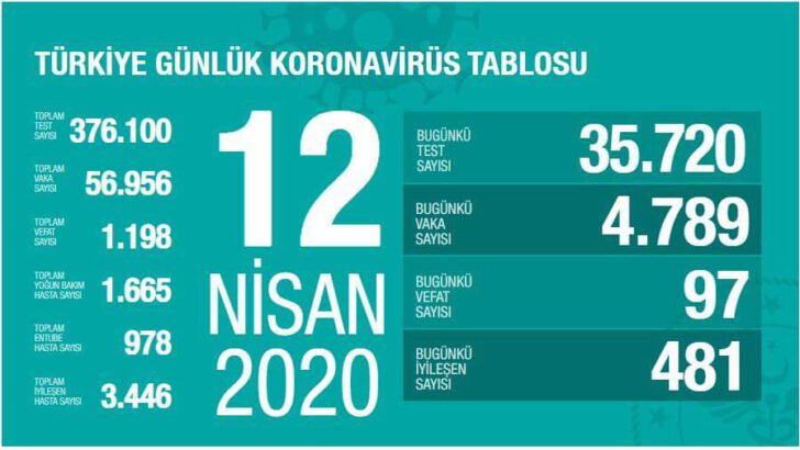 12 Nisan 2020 Koronavirüs Tablosu Türkiye
