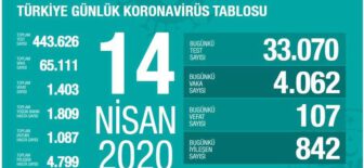 14 Nisan 2020 Koronavirüs Tablosu Türkiye