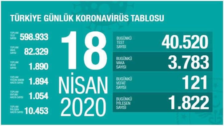 18 Nisan 2020 Koronavirüs Tablosu Türkiye