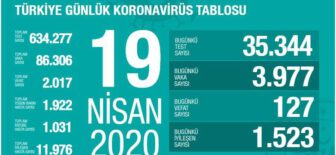 19 Nisan 2020 Koronavirüs Tablosu Türkiye