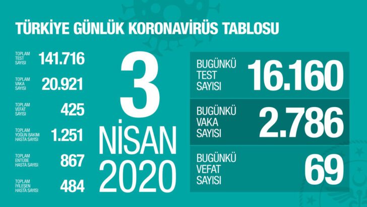 3 Nisan 2020 Koronavirüs Tablosu Türkiye