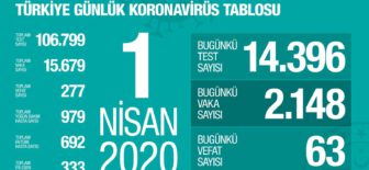 1 Nisan 2020 Koronavirüs Tablosu Türkiye