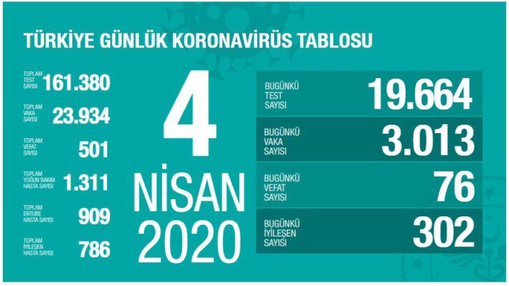 4 Nisan 2020 Koronavirüs Tablosu Türkiye