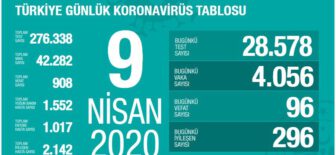 9 Nisan 2020 Koronavirüs Tablosu Türkiye
