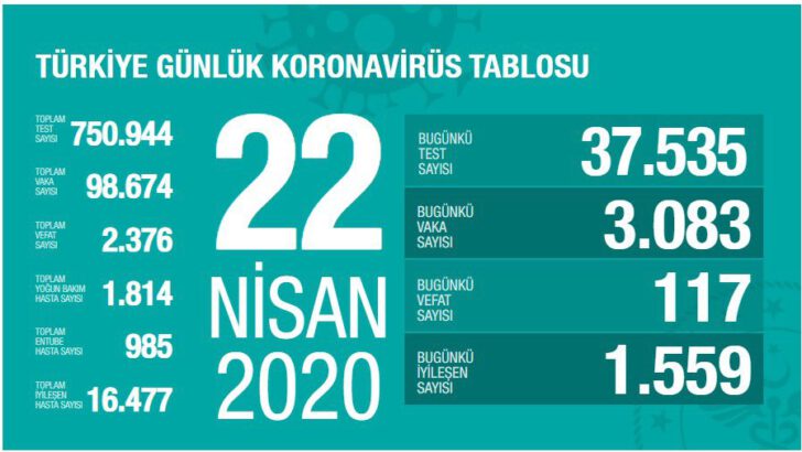 22 Nisan 2020 Koronavirüs Tablosu Türkiye