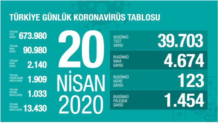 20 Nisan 2020 Koronavirüs Tablosu Türkiye