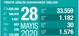 28 Mayıs 2020 Türkiye Koronavirüs Tablosu