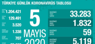 05 Mayıs 2020 Koronavirüs Tablosu