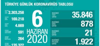 06 Haziran 2020 Türkiye Koronavirüs Tablosu