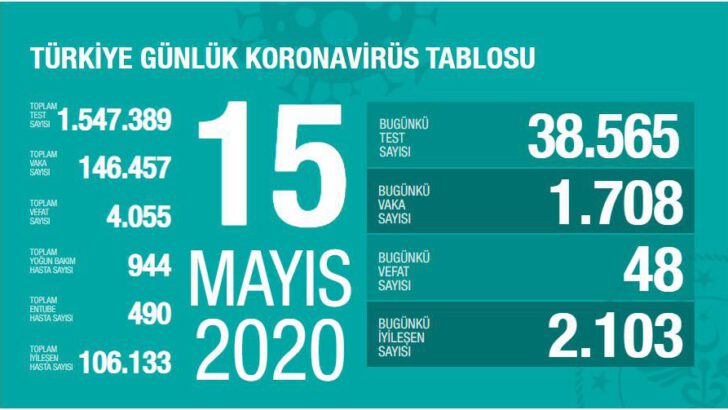 15 Mayıs 2020 Türkiye Koronavirüs Tablosu