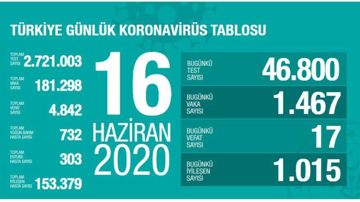 16 Haziran 2020 Türkiye Koronavirüs Tablosu
