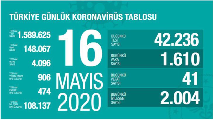 16 Mayıs 2020 Türkiye Koronavirüs Tablosu