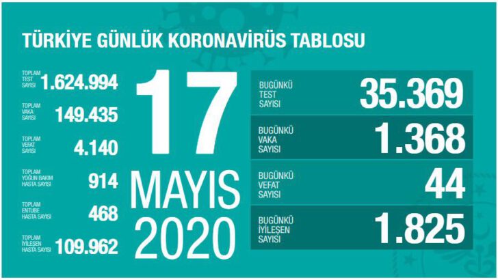 17 Mayıs 2020 Türkiye Koronavirüs Tablosu