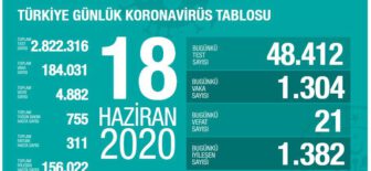 18 Haziran 2020 Türkiye Koronavirüs Tablosu