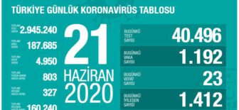 21 Haziran 2020 Türkiye Koronavirüs Tablosu