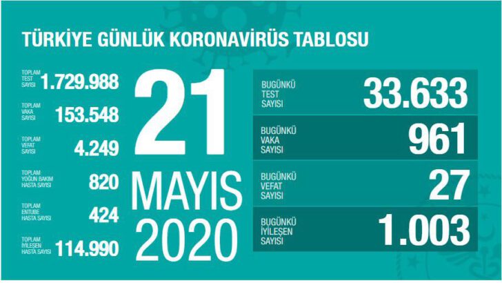 21 Mayıs 2020 Türkiye Koronavirüs Tablosu