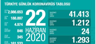 22 Haziran 2020 Türkiye Koronavirüs Tablosu