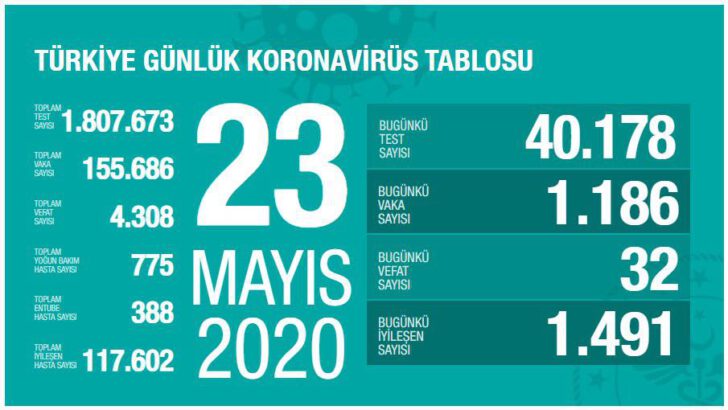 23 Mayıs 2020 Türkiye Koronavirüs Tablosu