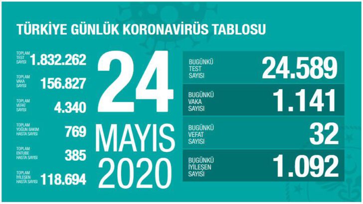 24 Mayıs 2020 Türkiye Koronavirüs Tablosu