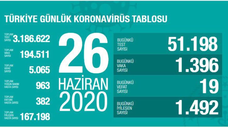 26 Haziran 2020 Türkiye Koronavirüs Tablosu