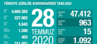 28 Temmuz 2020 Türkiye Koronavirüs Tablosu