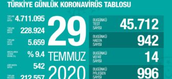 29 Temmuz 2020 Türkiye Koronavirüs Tablosu