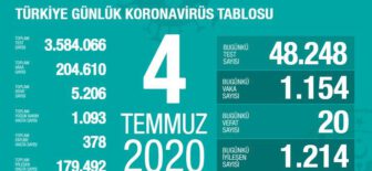 04 Temmuz 2020 Türkiye Koronavirüs Tablosu