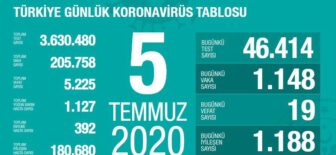 05 Temmuz 2020 Türkiye Koronavirüs Tablosu