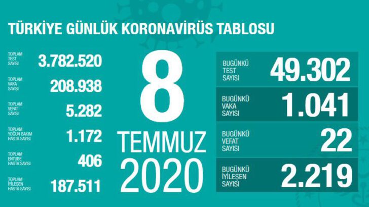 08 Temmuz 2020 Türkiye Koronavirüs Tablosu