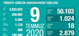 09 Temmuz 2020 Türkiye Koronavirüs Tablosu