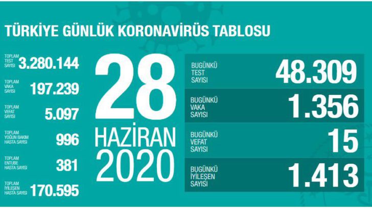 28 Haziran 2020 Türkiye Koronavirüs Tablosu